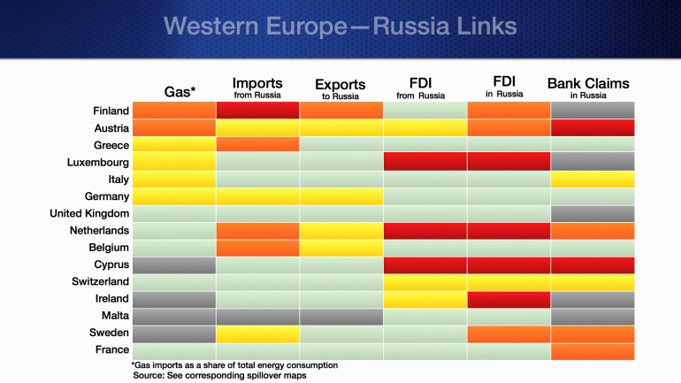Europe could feel the pain of Russian sanctions Graph for Europe could feel the pain of Russian sanctions